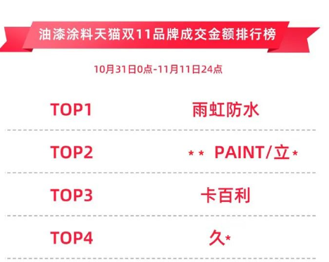 卡百利天貓雙11高光時刻：與東鵬、簡一等榮登基礎建材7強，油漆涂料3強，藝術涂料開門紅Top1