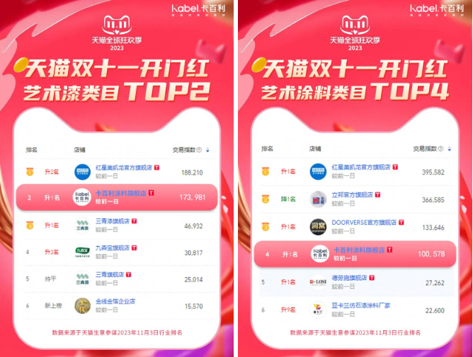 再創(chuàng)佳績(jī)！卡百利雙十一斬獲涂料品牌成交榜TOP3