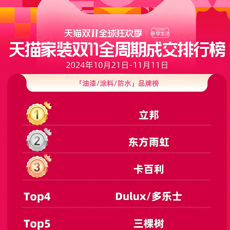 卡百利凈醛藝術(shù)漆榮登天貓雙11榜單TOP3，品質(zhì)與銷量雙重認可！